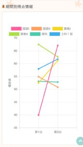 ２０１８年１０月小５プレ灘入試の結果